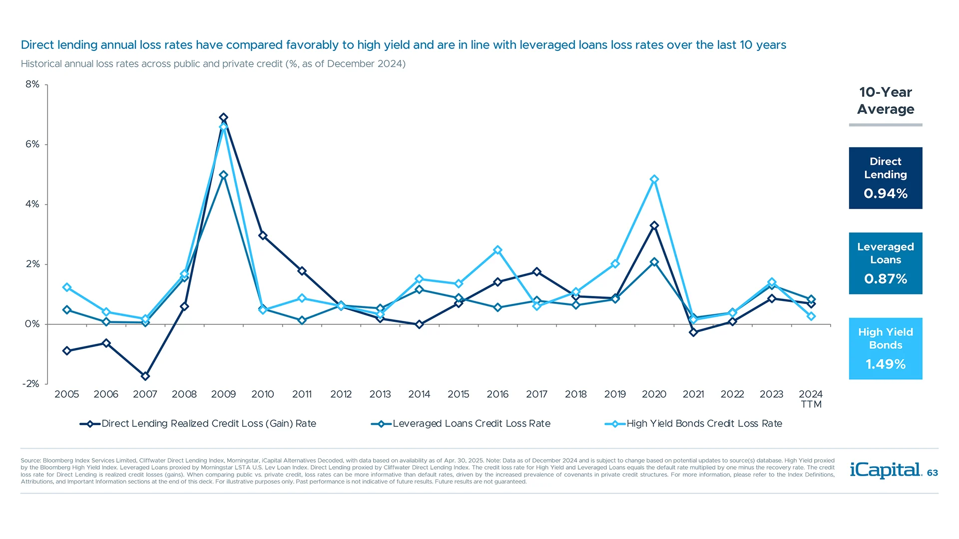 Credit losses for private credit have been in line with high yield and bank loan issuers