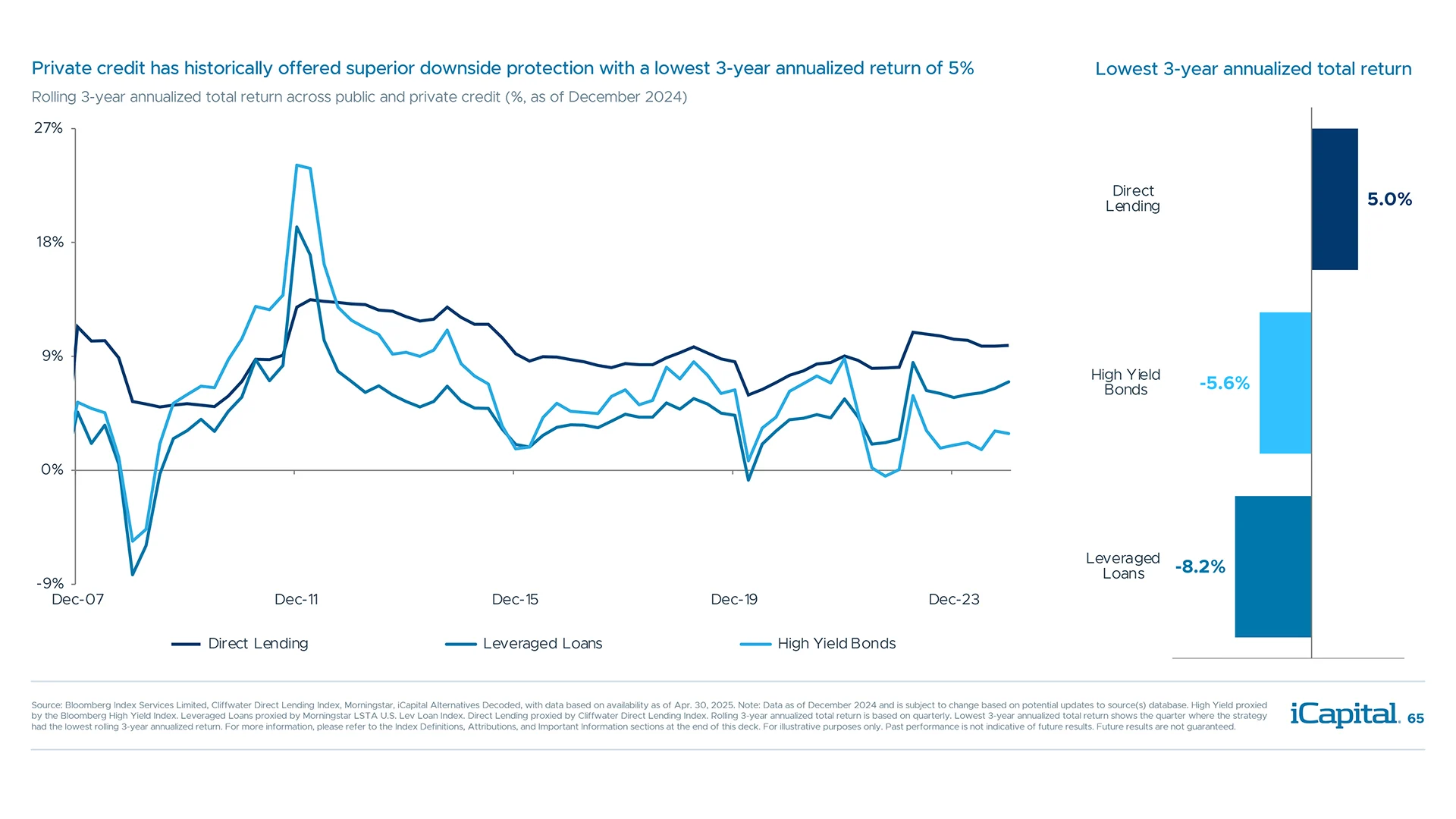 Lower volatility, high income led to more consistently positive results for private credit