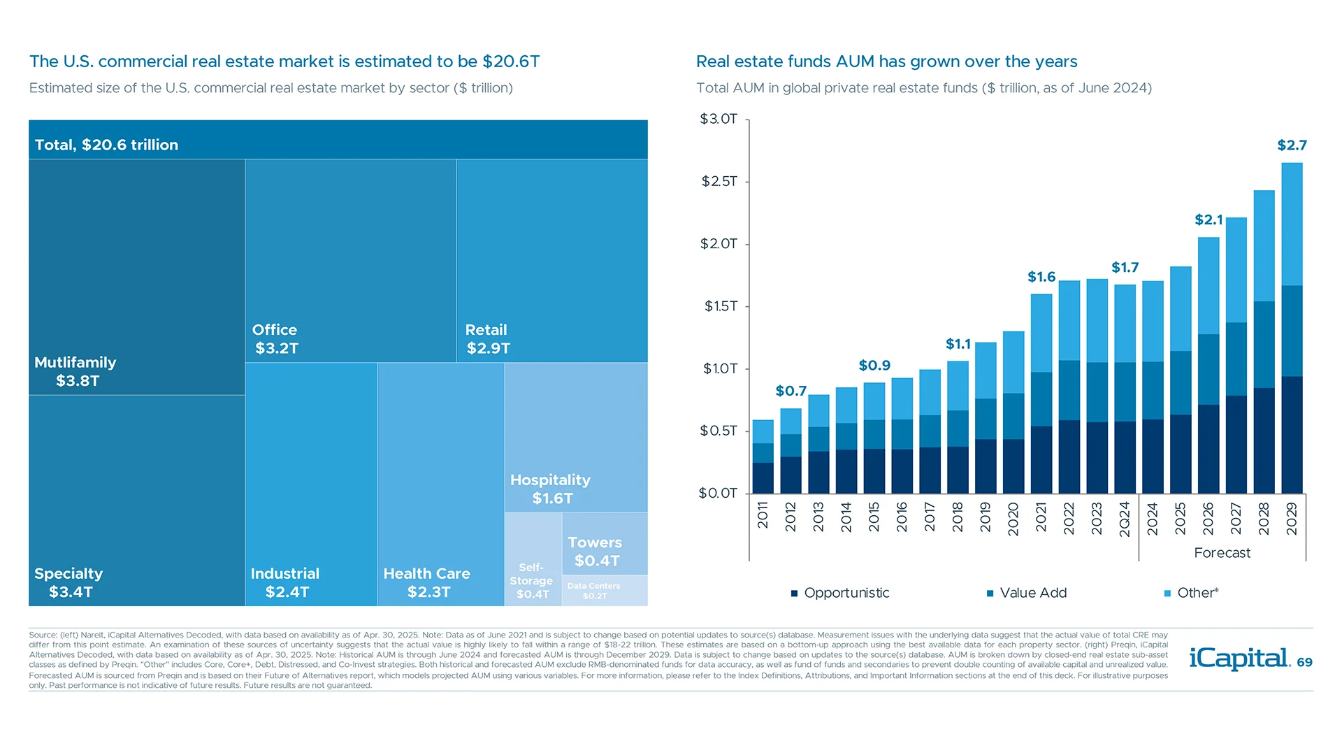 CRE is a large, diversified asset class with growing interest from private capital investors