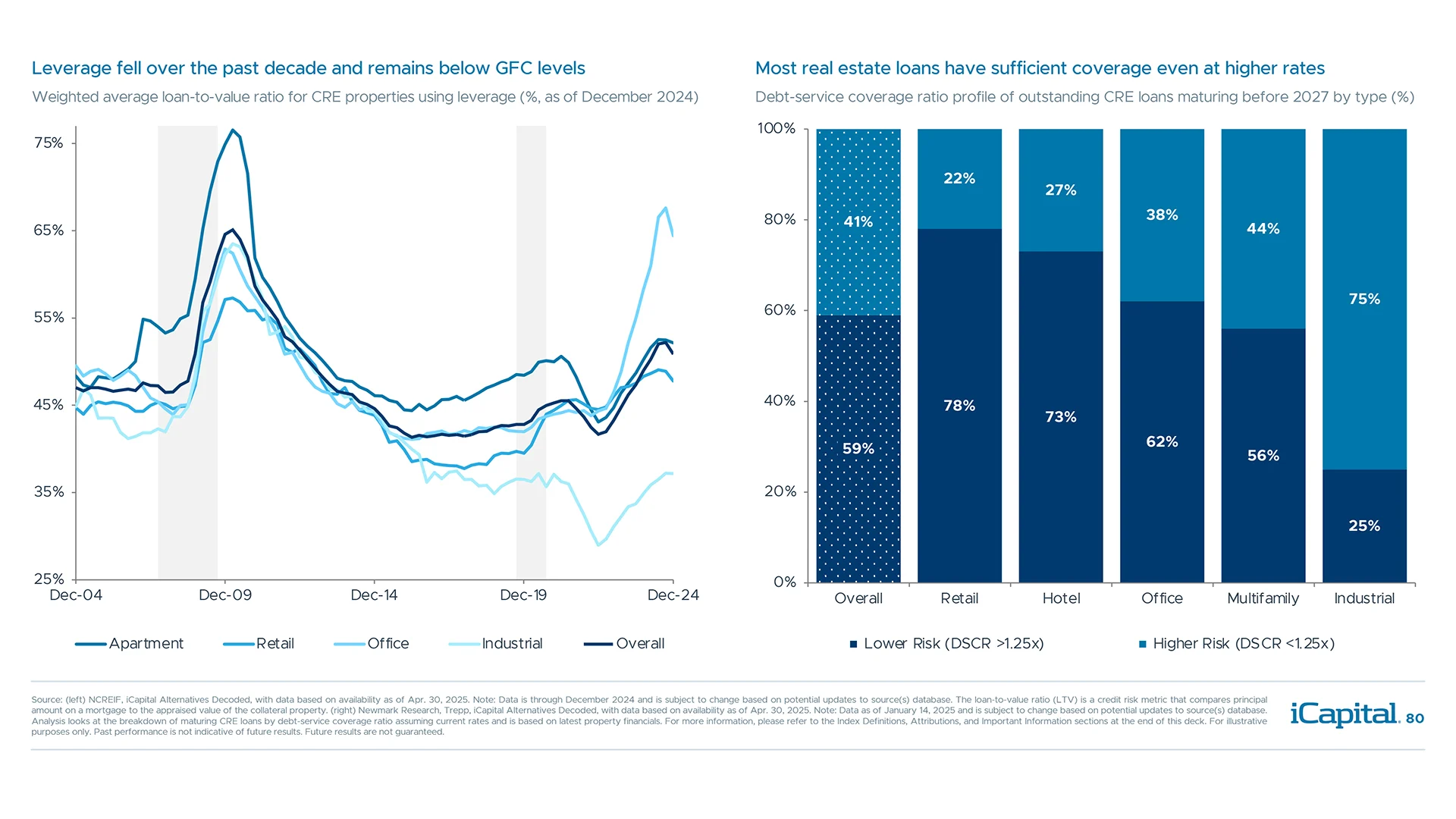 Lower use of leverage and higher debt coverage ratios offset some of these concerns