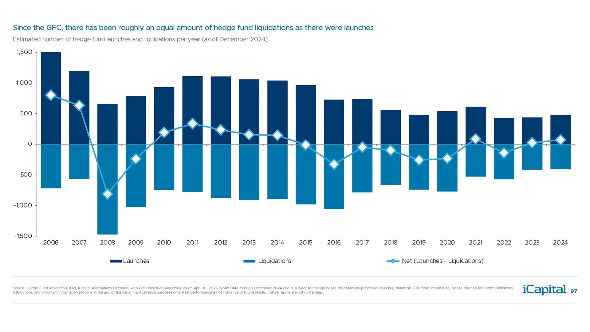 Similar number of hedge fund launches and liquidations highlight selection importance