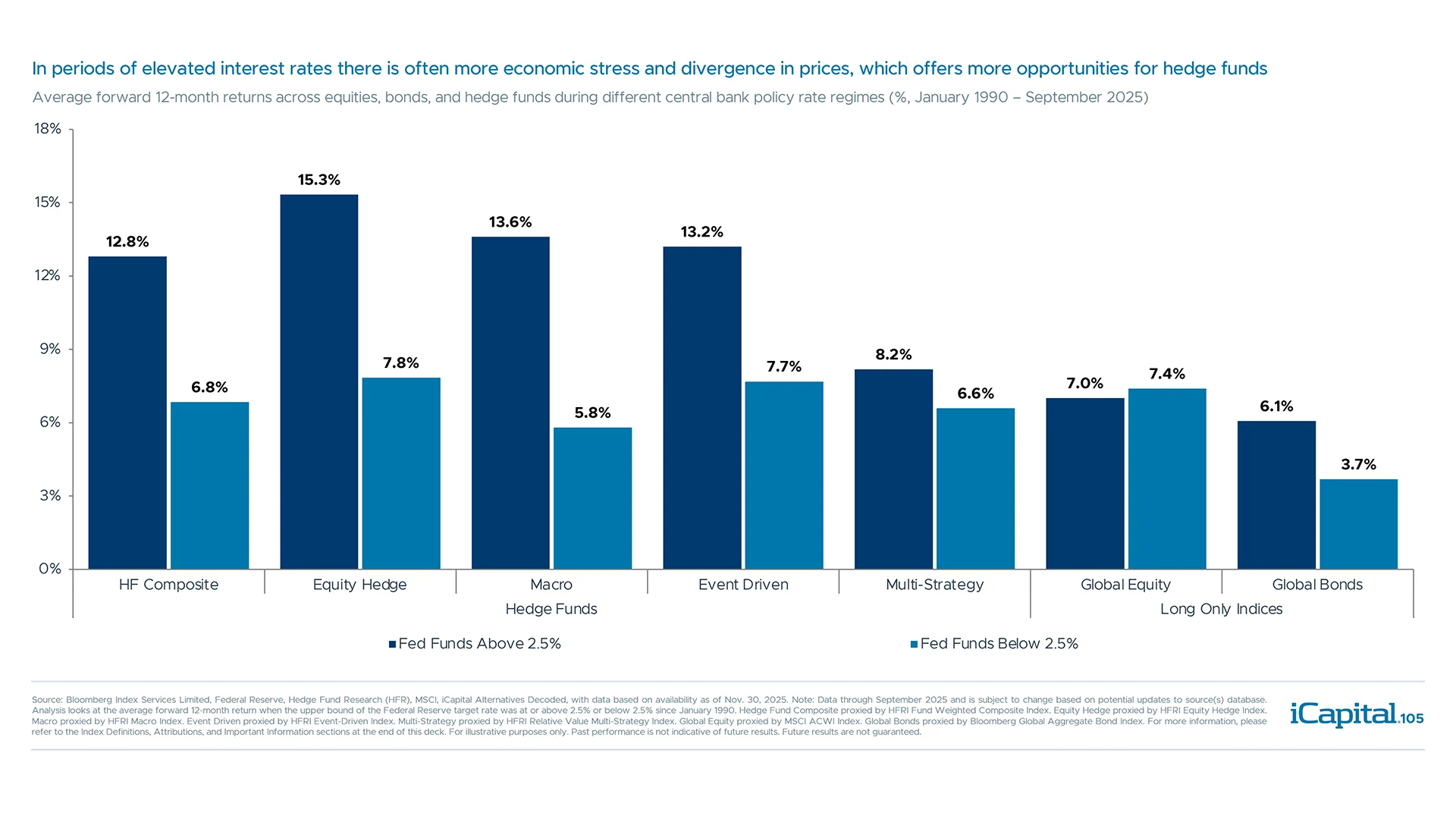 Hedge funds have generally performed better during periods of elevated rates above 2.5%