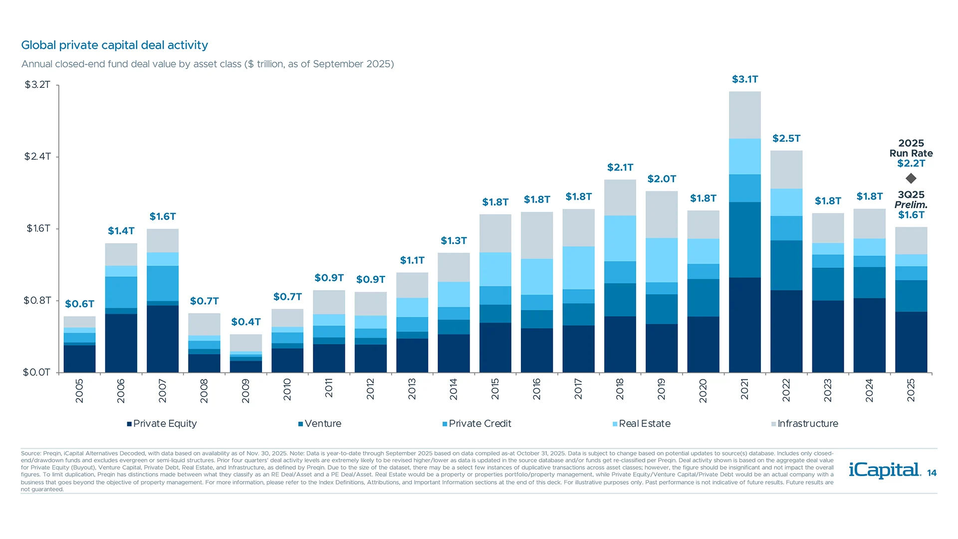 Dealmaking gained momentum in Q2 and Q3 2025, supported by improving corporate confidence