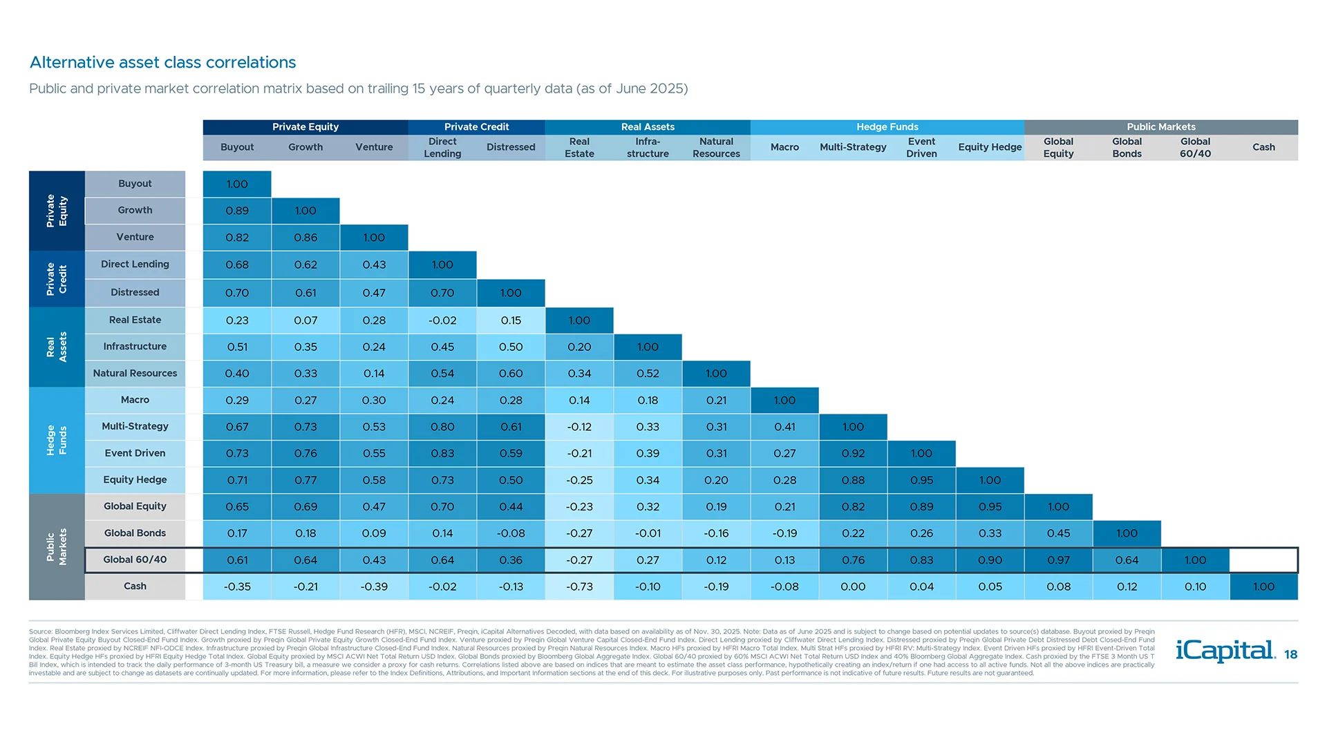 Alternatives can be a powerful diversifier due to their low correlation to public markets