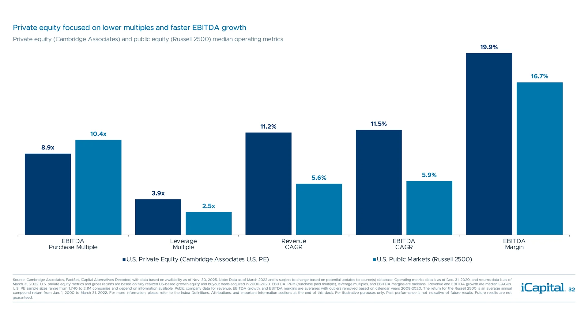 Private equity fund managers have multiple ways to create value vs. public markets