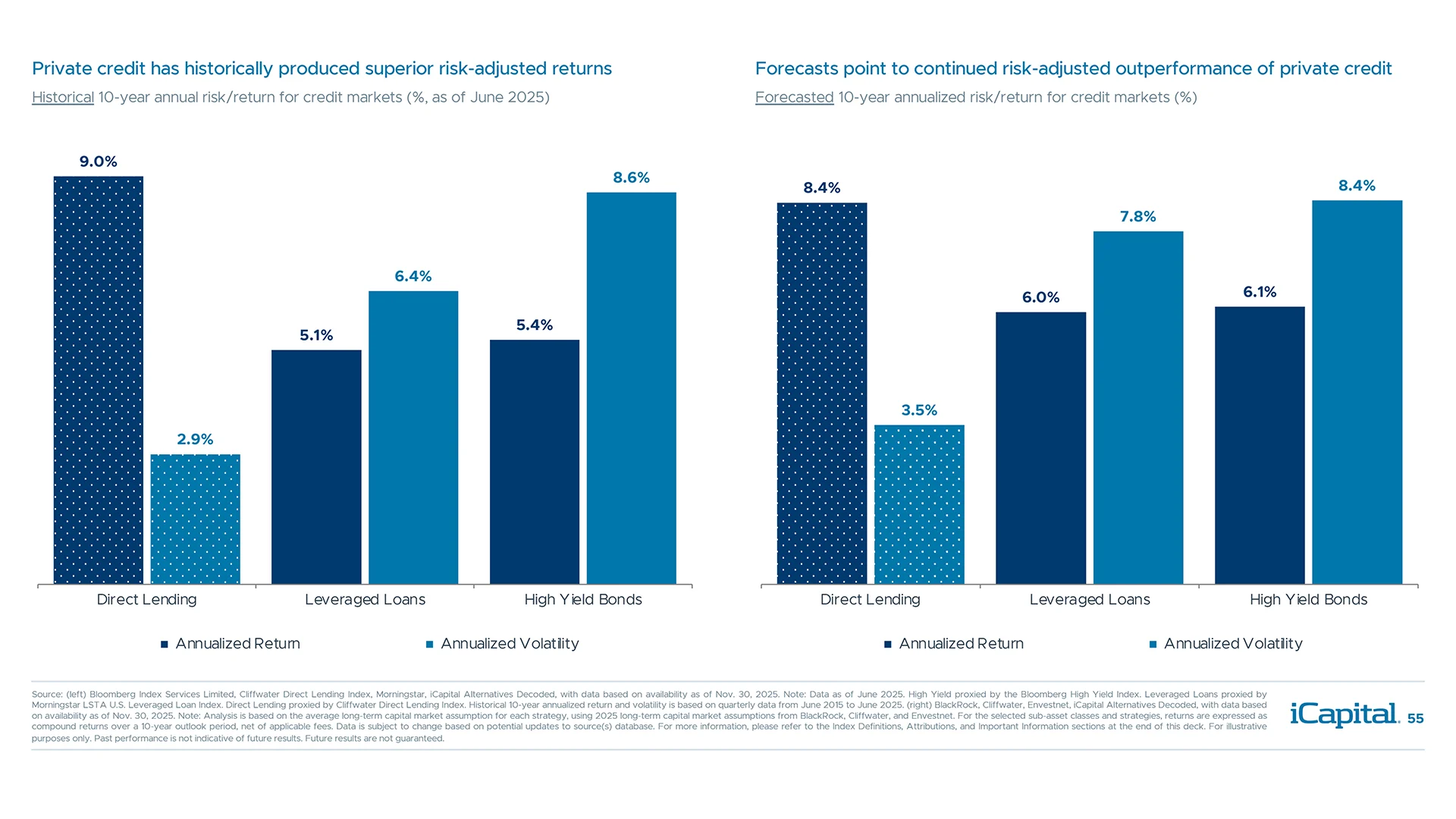 Direct lending has offered favorable risk-adjusted returns versus public fixed income
