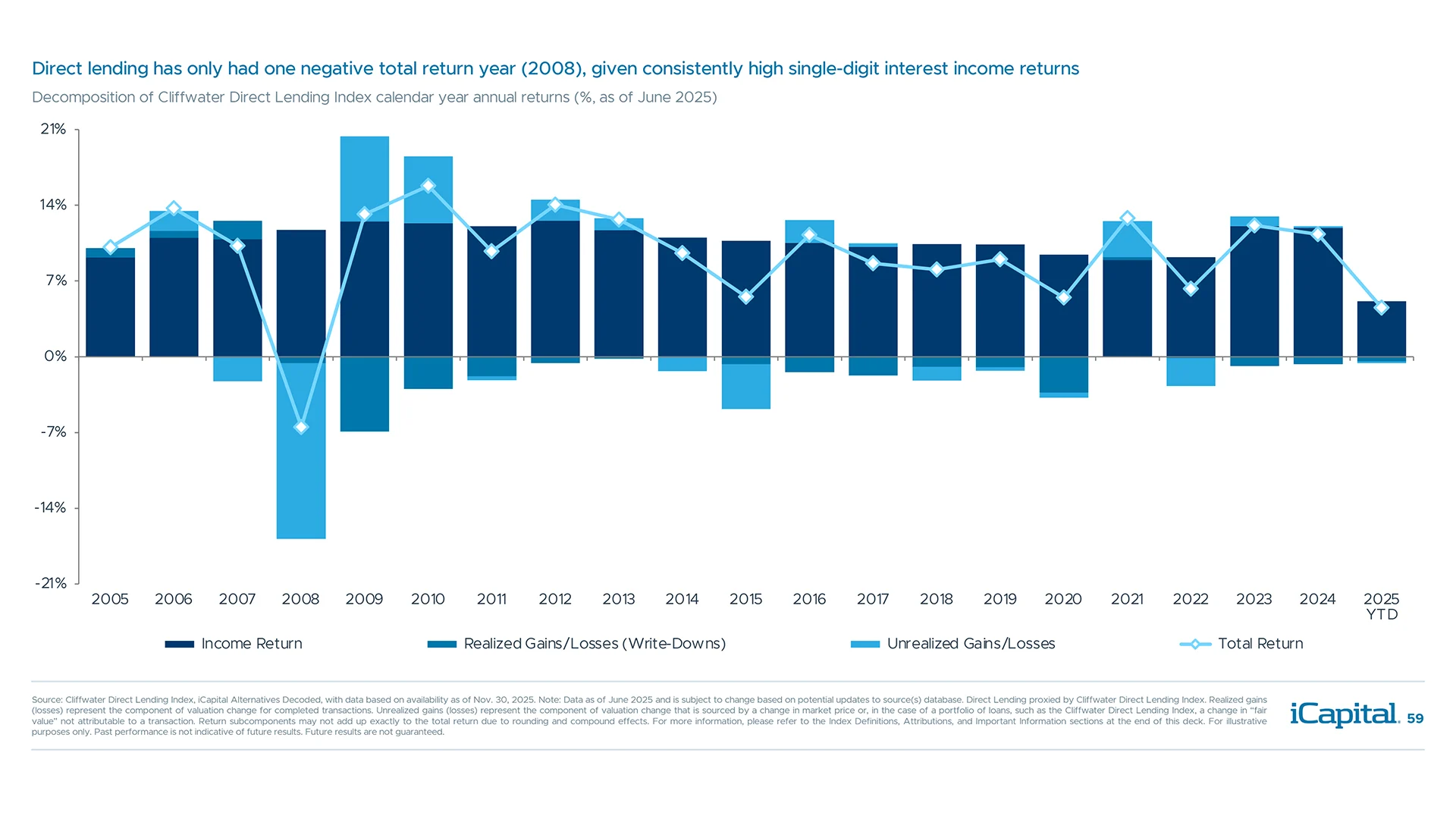 Income has been a steady component of private credit returns over time