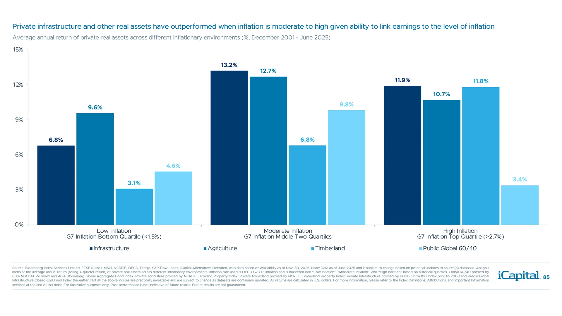 Real assets provided higher returns during periods of moderate to high inflation
