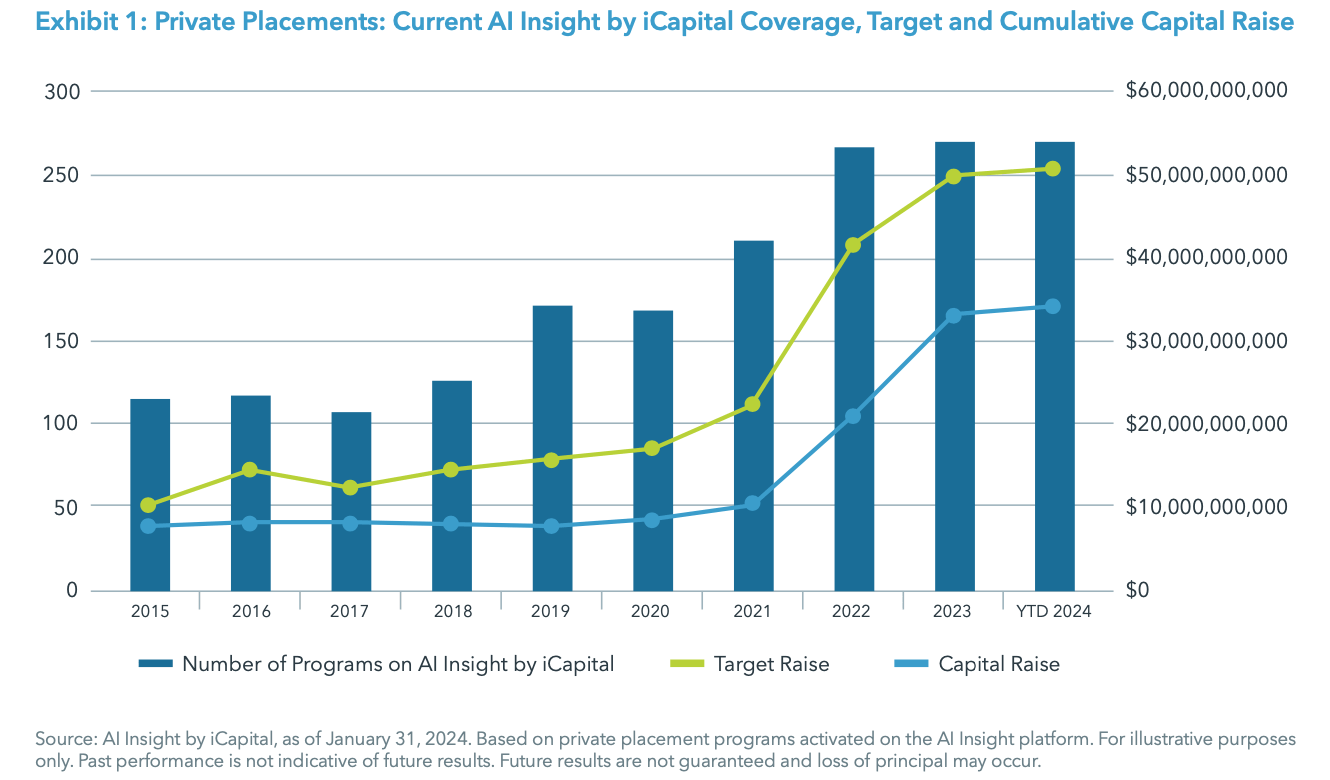 Exhibit 1: Private Placements: Current AI Insight by iCapital Coverage, Target and Cumulative Capital Raise