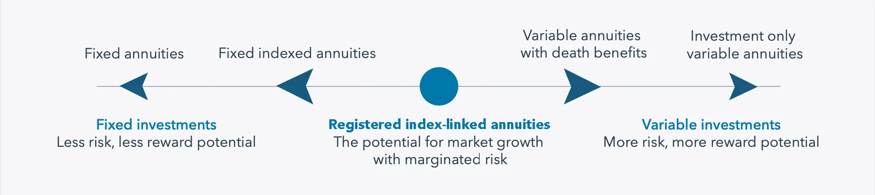 full-scale-registered-index-linked-annunities