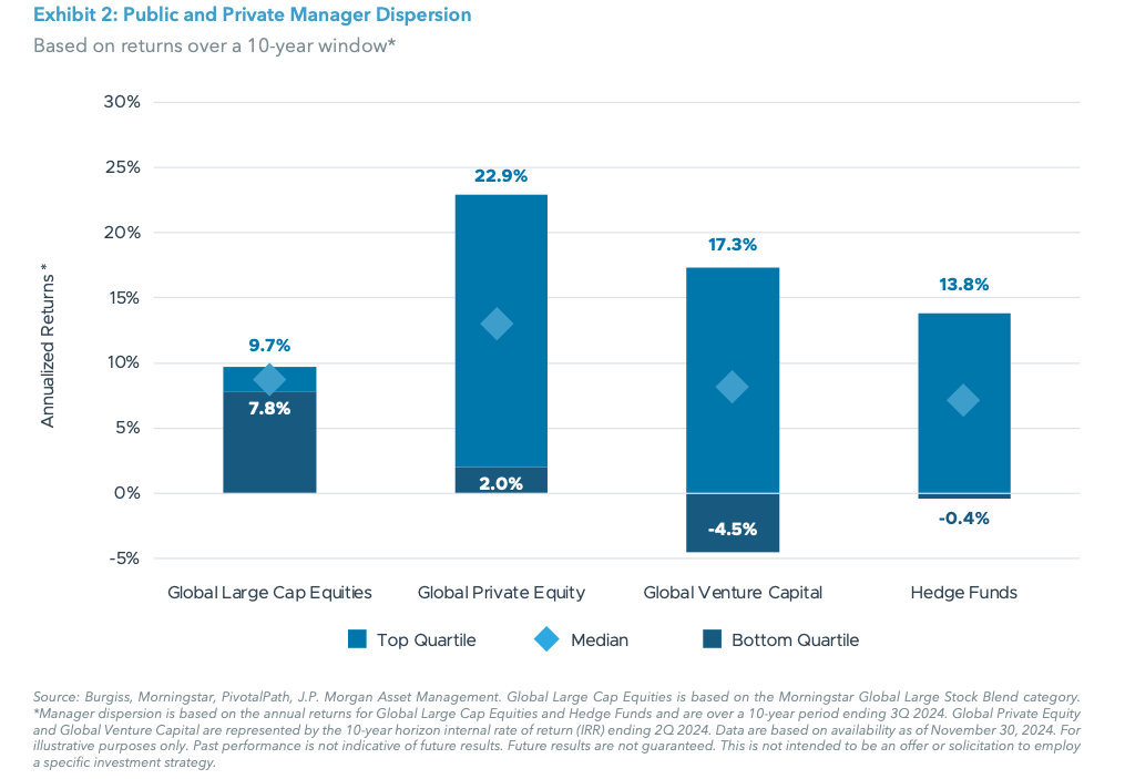 Exhibit 2: Public and Private Manager Dispersion
