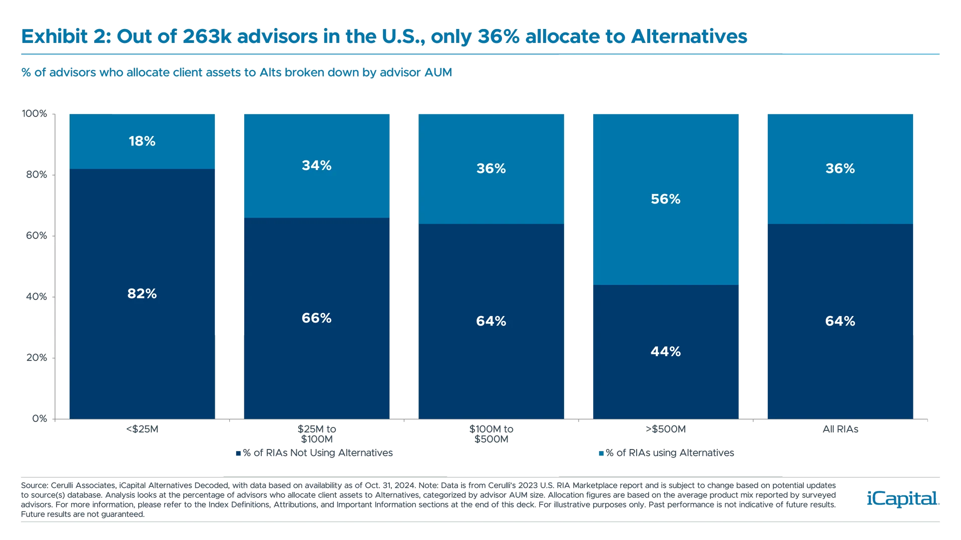 Exhibit 2: Out of 263k advisors in the U.S., only 36% allocate to Alternatives