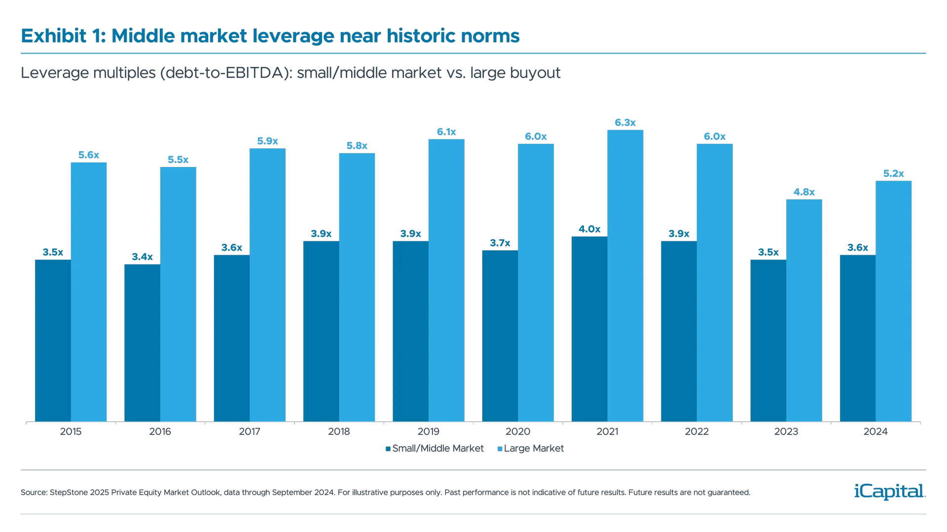Investment-Essentials---Middle-Market-Buyout-Charts-1