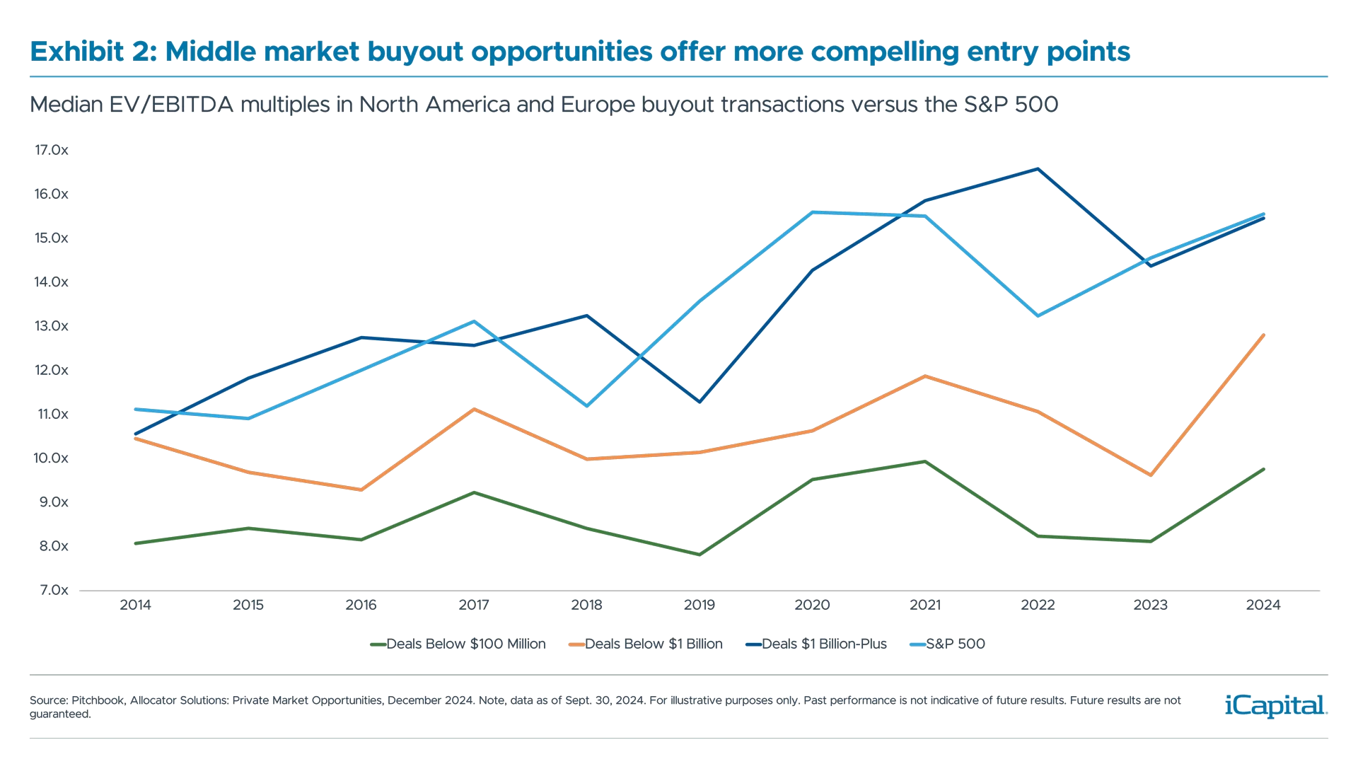 Investment-Essentials---Middle-Market-Buyout-Charts-2
