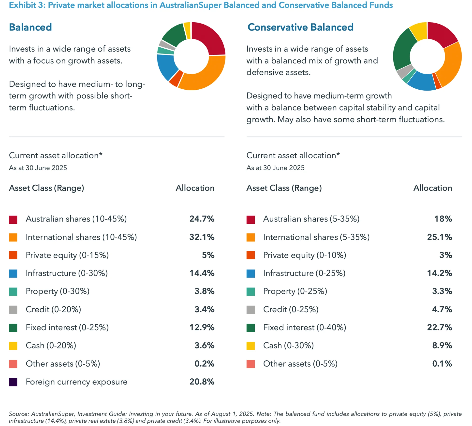 Exhibit 3: Private market allocations in AustralianSuper Balanced and Conservative Balanced Funds
