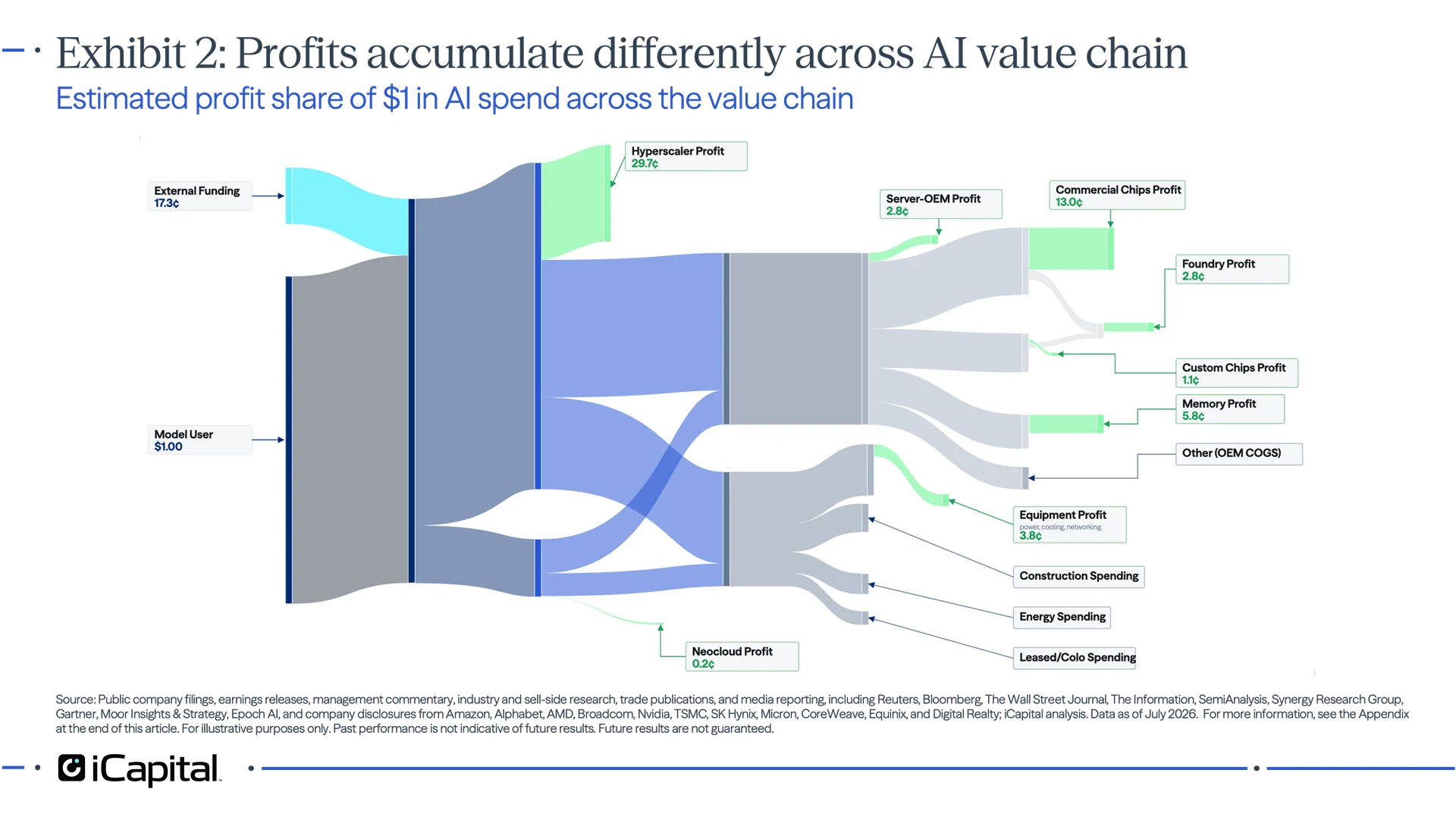 Exhibit 2 - iCapital chart estimating how profits accumulate across the AI value chain from $1 of AI spend, showing that profit capture differs by layer across foundation models, hyperscaler cloud, neoclouds, data centers, chips, equipment, and memory.