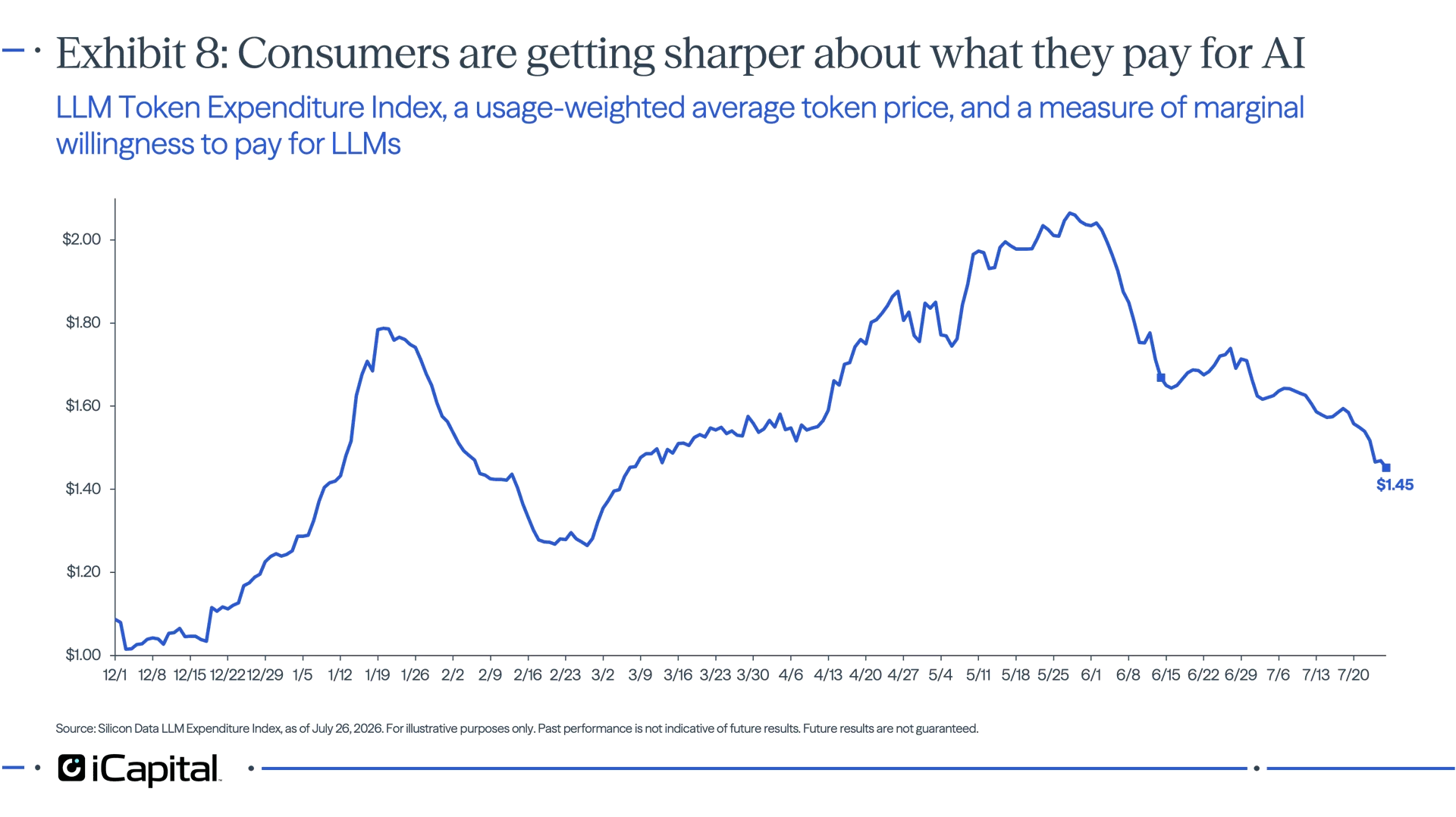 Exhibit 8 - iCapital line chart of the Silicon Data LLM Token Expenditure Index, showing a usage-weighted measure of marginal willingness to pay for LLMs that declined from late 2025 through July 2026.