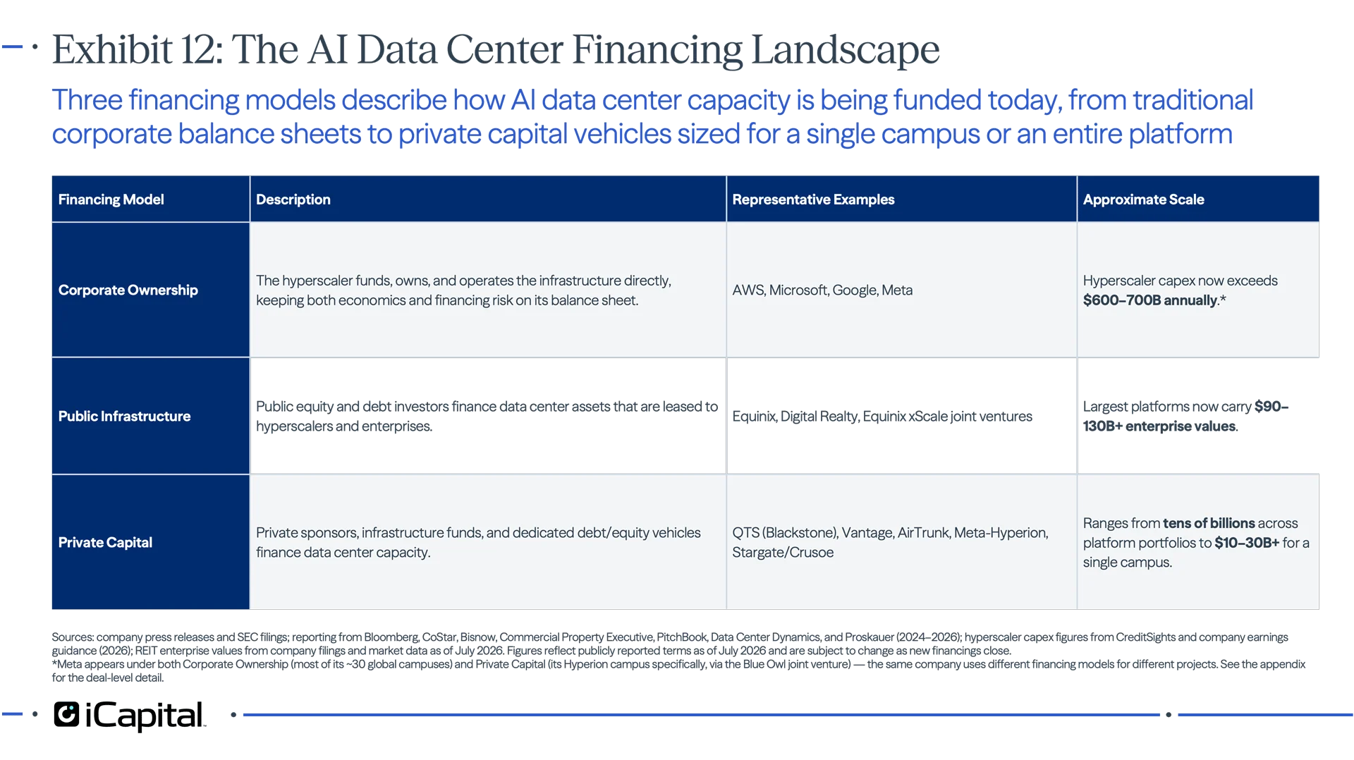 Exhibit 12 - iCapital table summarizing the AI data center financing landscape across corporate ownership, public infrastructure REITs, and private capital or project finance models, with examples and approximate scale for each category.