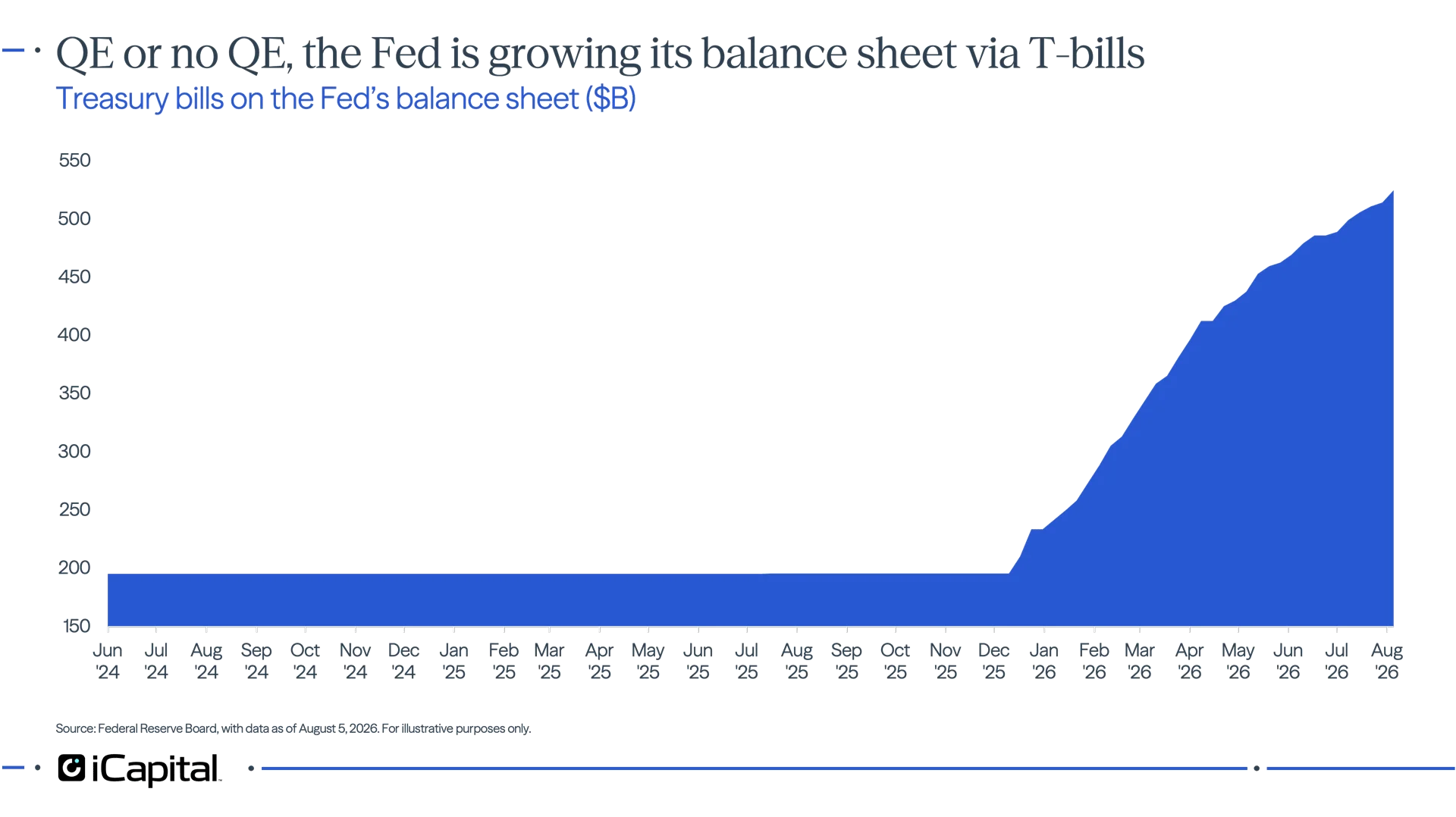 Exhibit 3 - iCapital line chart showing Fed Treasury bill holdings rising as balance sheet liquidity expands.