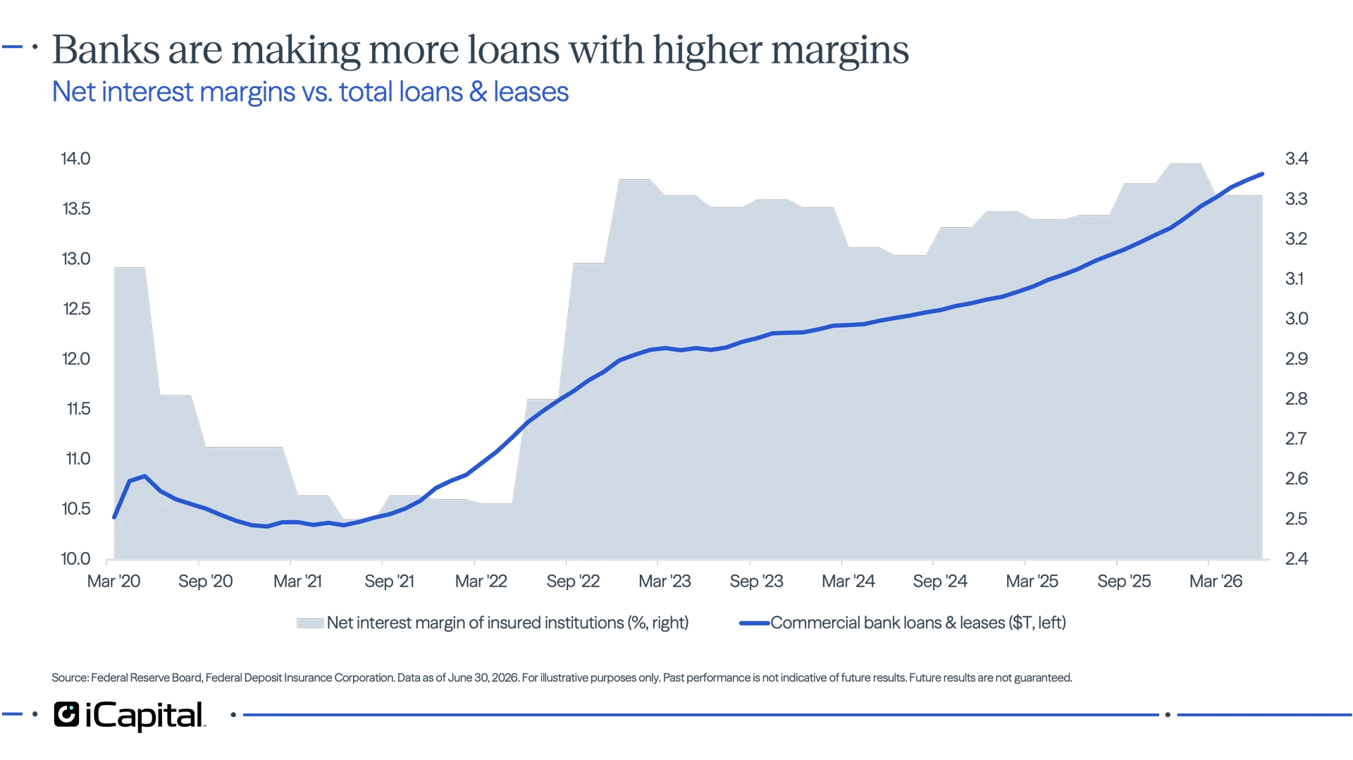 Exhibit 5 - iCapital charts showing bank loan growth and lending profitability improving over the past several years.