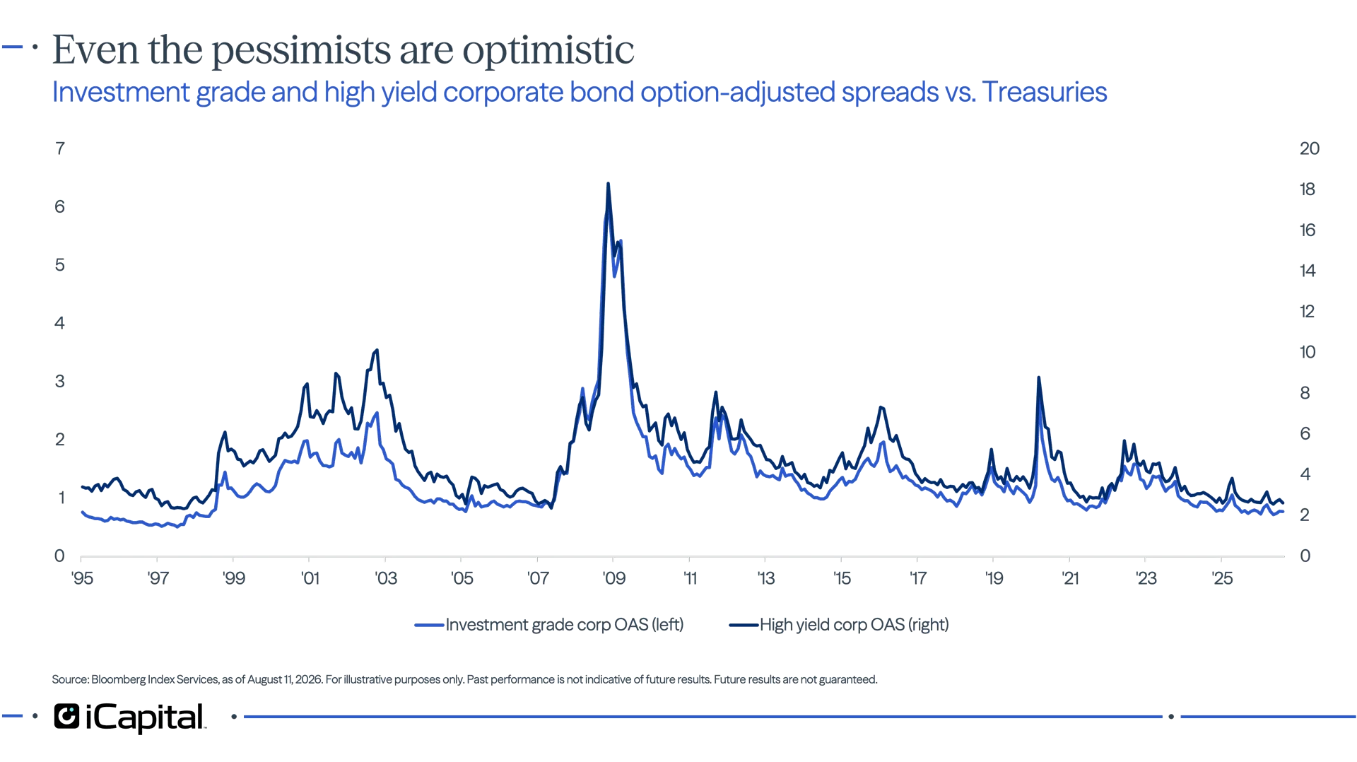 Exhibit 11 - iCapital chart showing investment grade and high yield credit spreads remain historically tight.