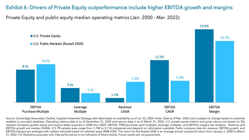 Exhibit 6: Drivers of Private Equity outperformance include higher EBITDA growth and margins