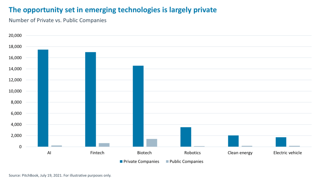 the-opportunity-set-emerging-tech-largely-private