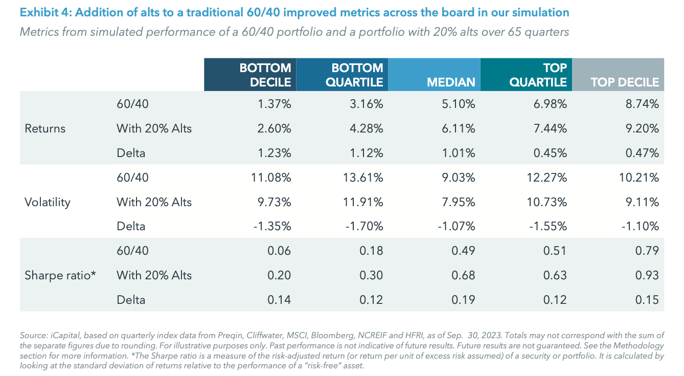 Exhibit 4: Addition of alts to a traditional 60/40 improved metrics across the board in our simulation