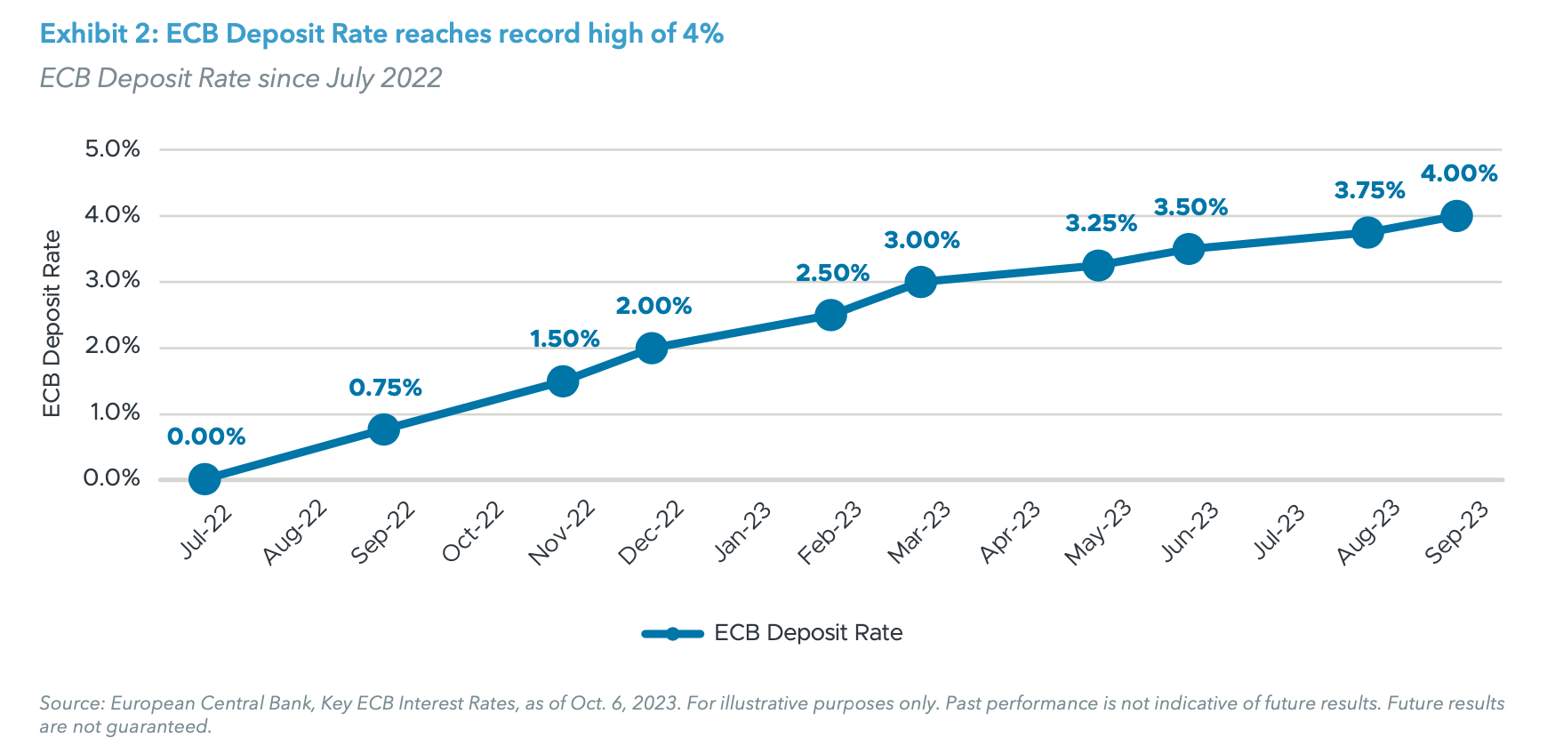 Exhibit 2: ECB Deposit Rate reaches record high of 4%