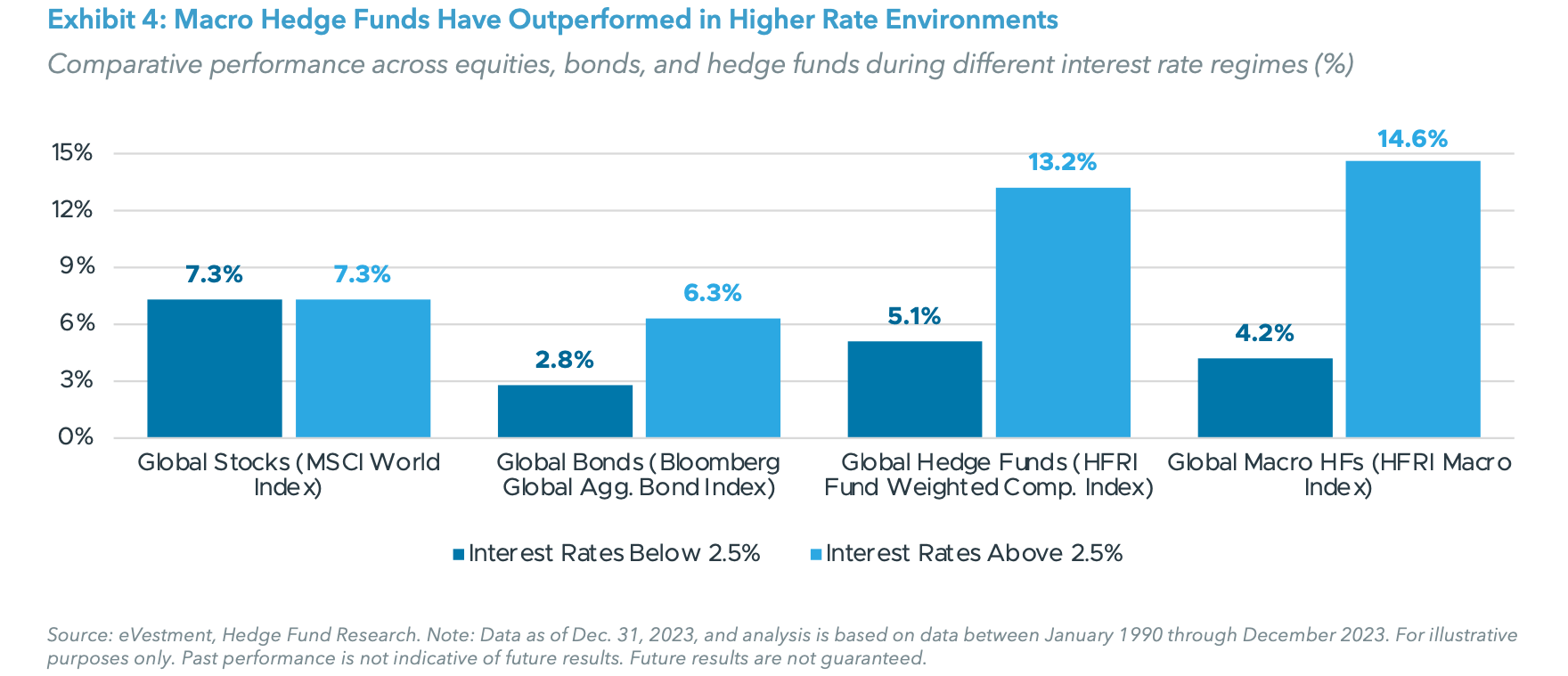 Exhibit 4: Macro Hedge Funds Have Outperformed in Higher Rate Environments
