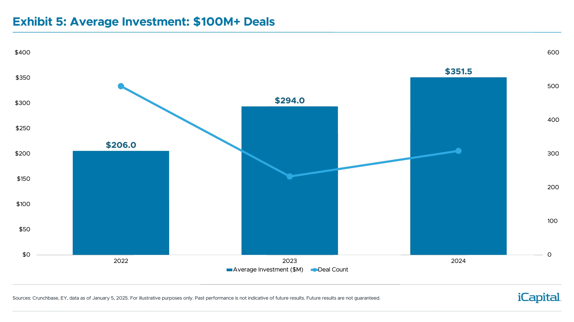 ex05-average-investments-100m