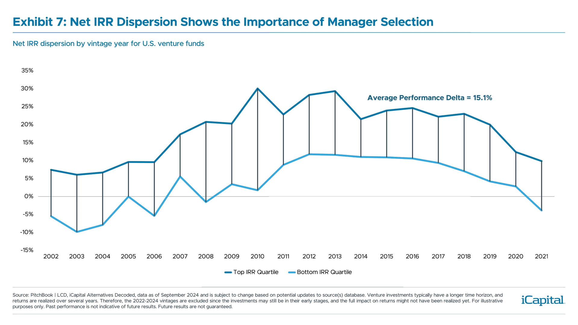 ex07-net-irr-dispersion