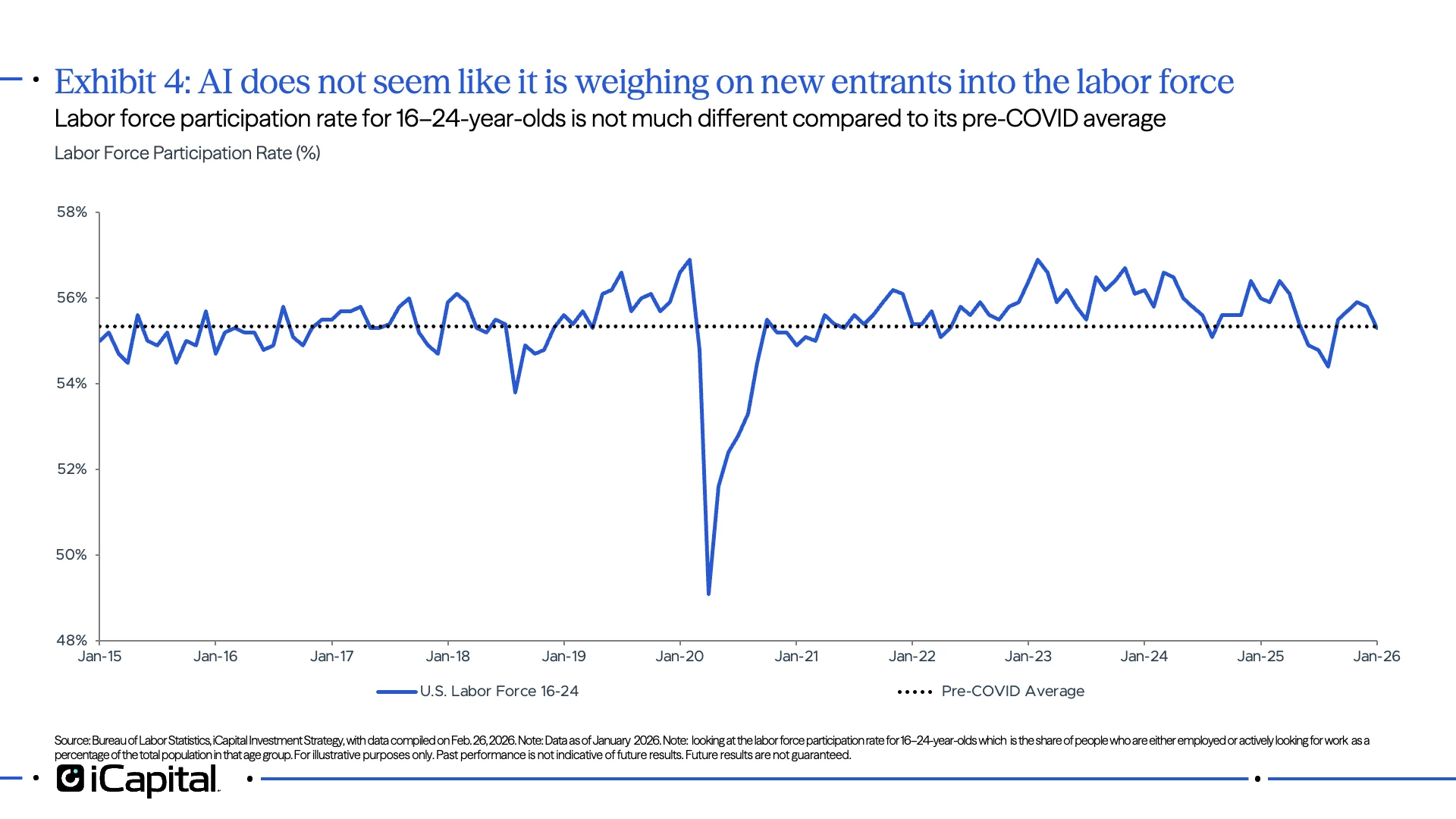 Exhibit 4: AI does not seem like it is weighing on new entrants into the labor force 