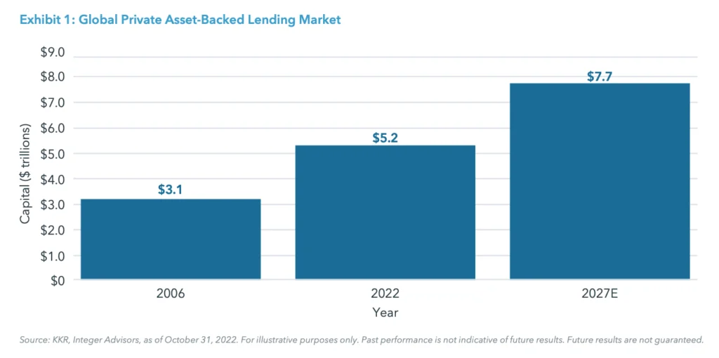 Exhibit 1: Global Private Asset-Backed Lending Market