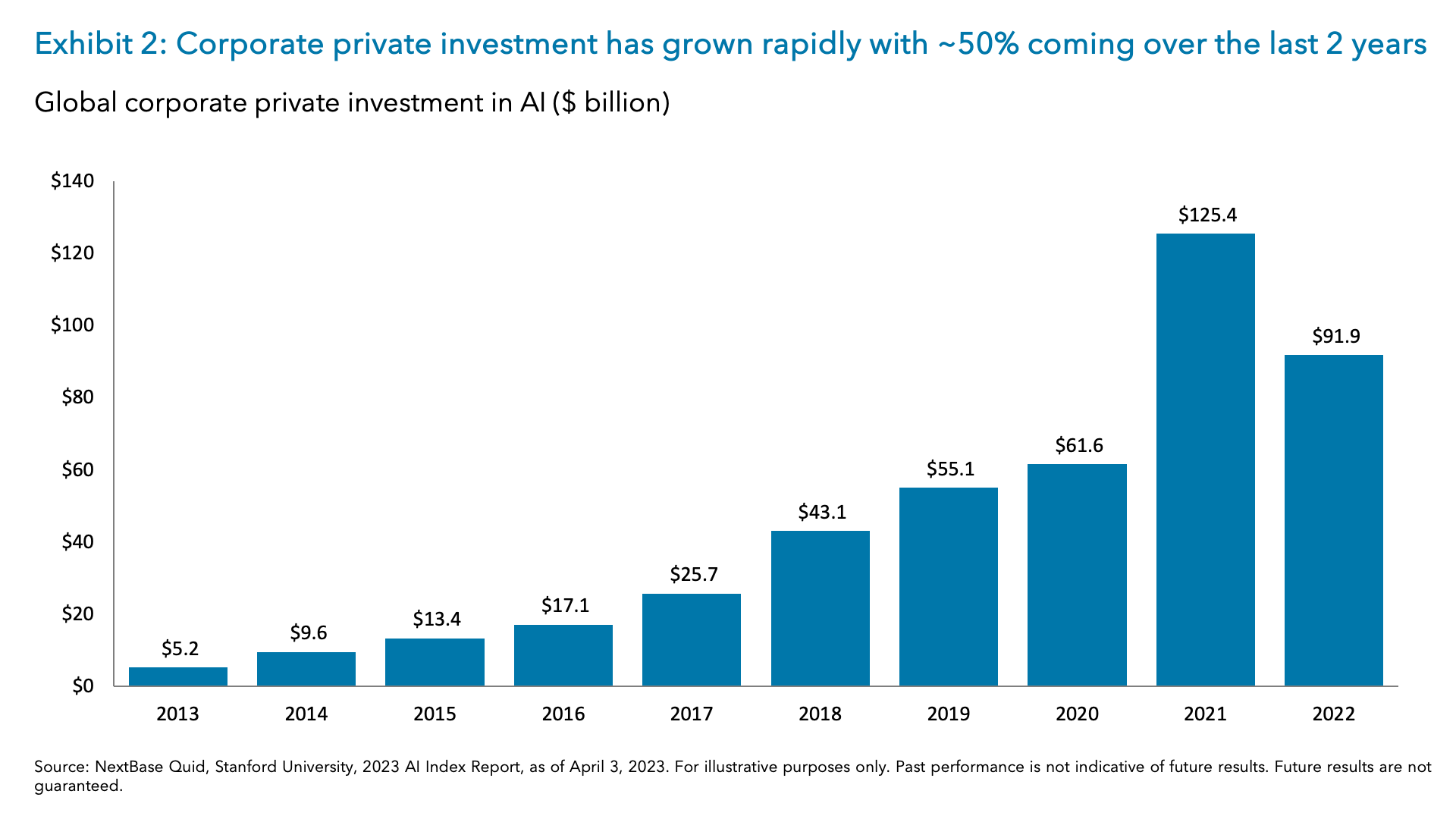 Exhibit 2: Corporate private investment has grown rapidly with ~50% coming over the last 2 years