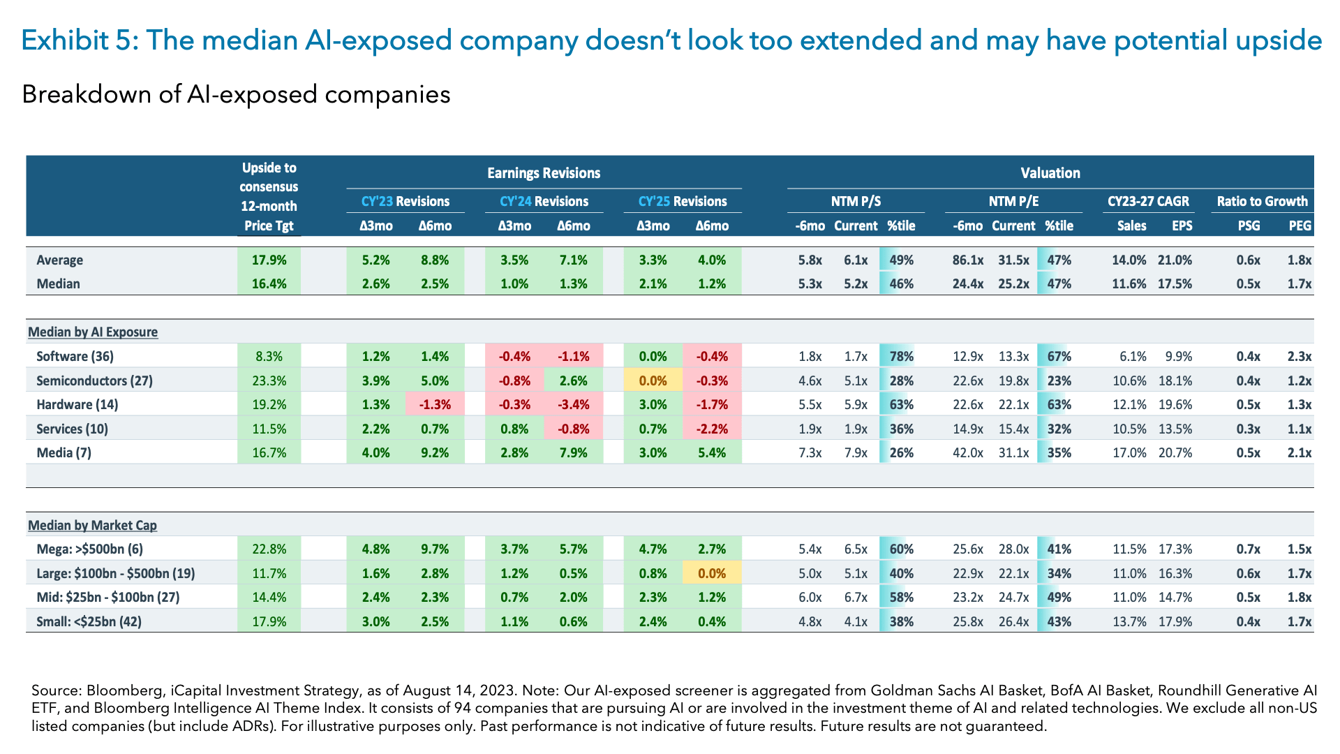Exhibit 5: The median AI-exposed company doesn’t look too extended and may have potential upside