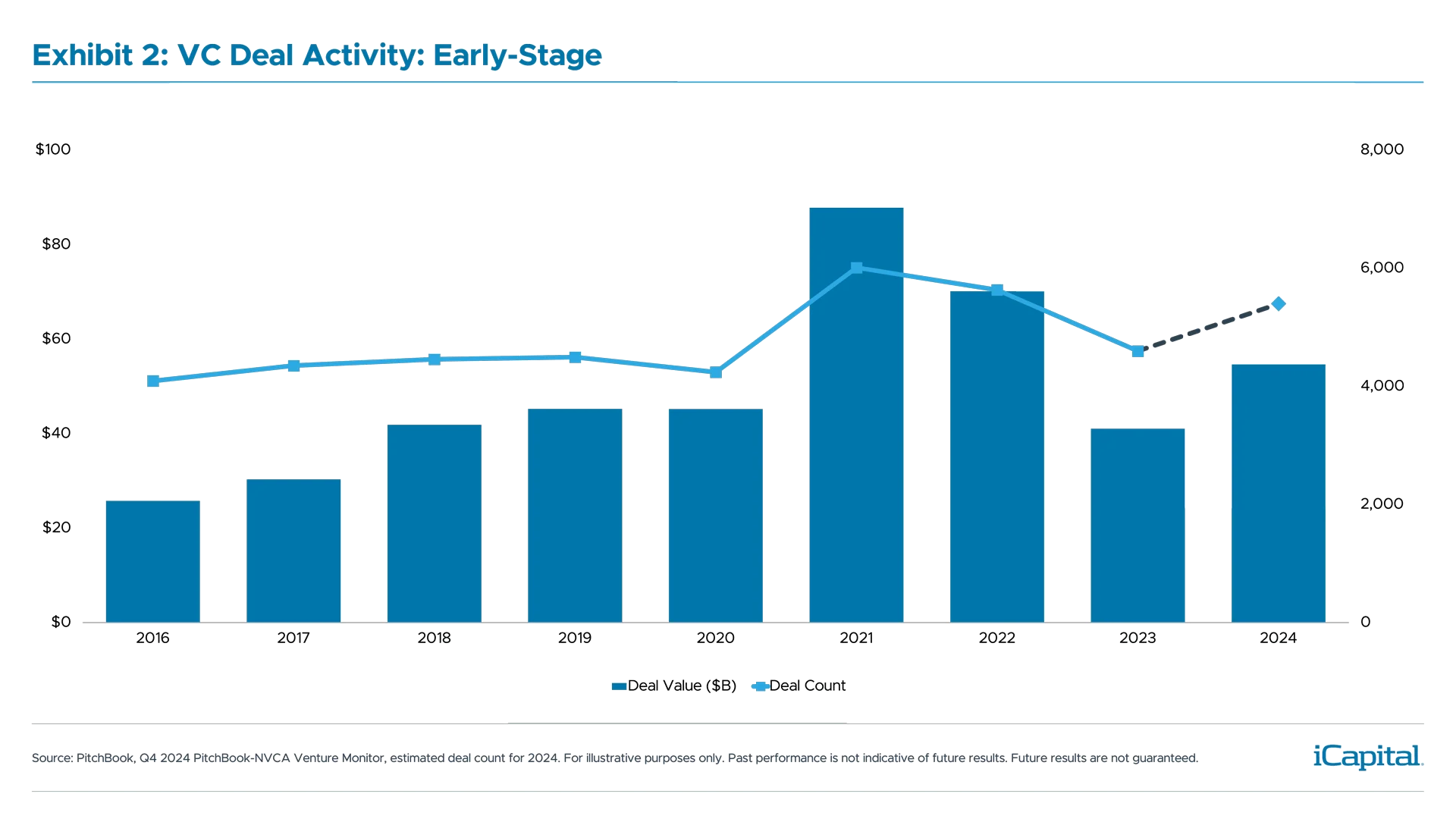 ex02-vc-deal-activity-early-stage