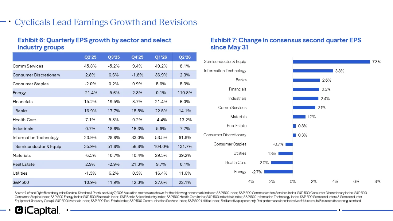 Exhibit 6 - iCapital table showing quarterly EPS growth by sector and select industry groups from Q2 2025 through Q2 2026. The table shows broad positive growth across most sectors, with especially strong Q2 2026 growth in semiconductors, energy, information technology, materials, banks, and utilities, while health care remains negative. Exhibit 7 - iCapital bar chart showing the change in consensus Q2 EPS estimates by sector since May 31. The chart shows upward revisions for semiconductors, information technology, banks, financials, industrials, and communication services, while energy, health care, utilities, and consumer staples saw downward revisions. 