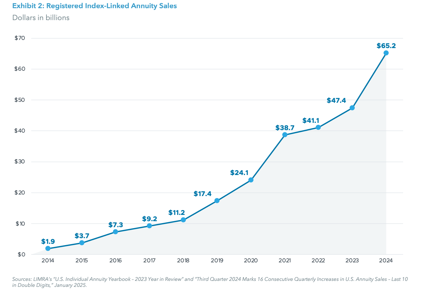 Exhibit 2: Registered Index-Linked Annuity Sales