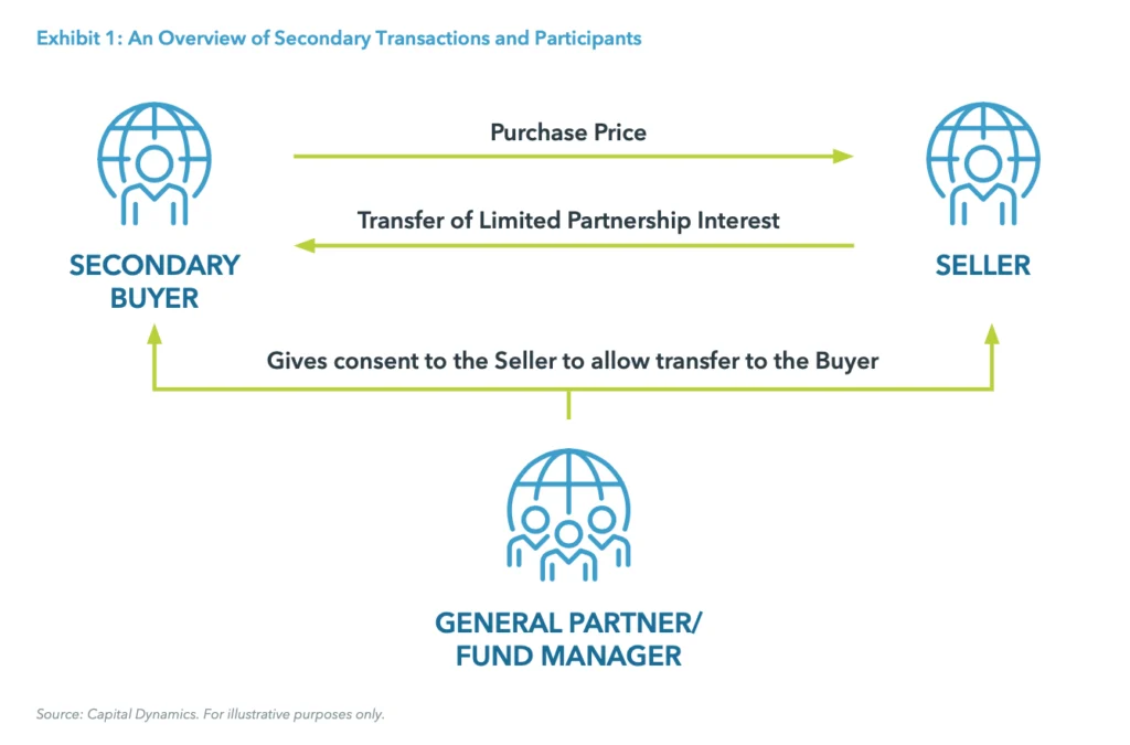 Exhibit 1: An Overview of Secondary Transactions and Participants