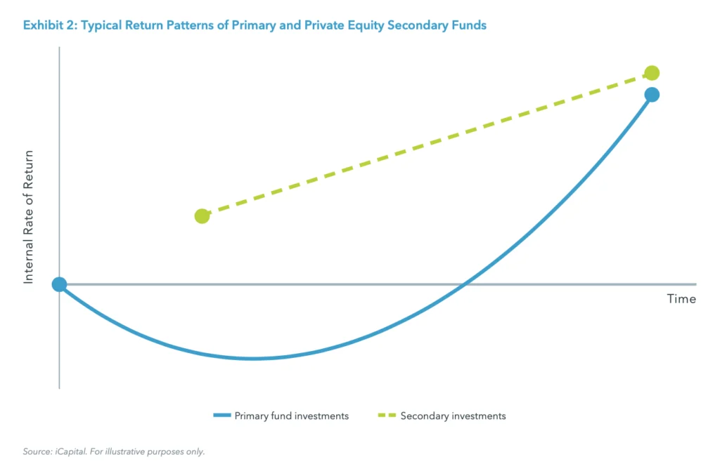 Exhibit 2: Typical Return Patterns of Primary and Private Equity Secondary Funds