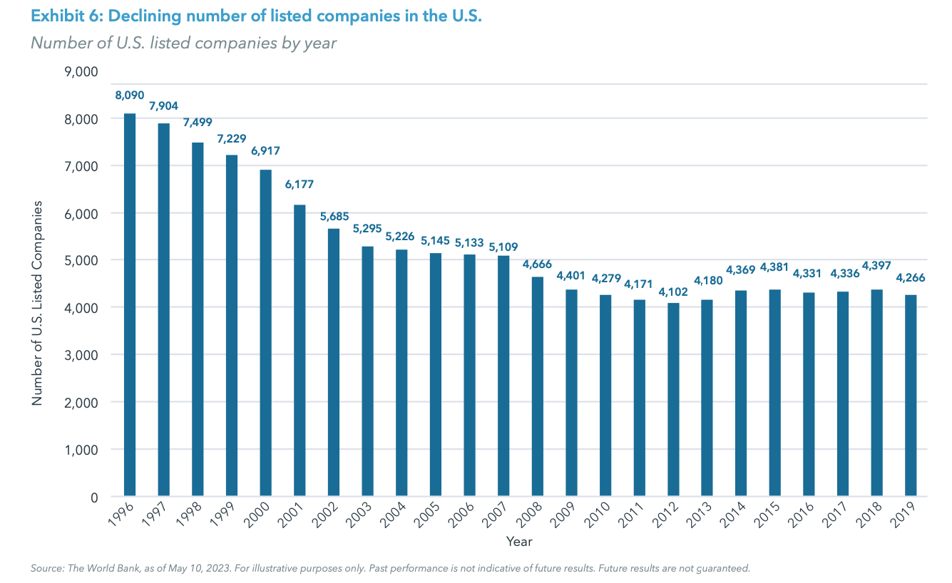 Exhibit 6: Declining number of listed companies in the U.S.