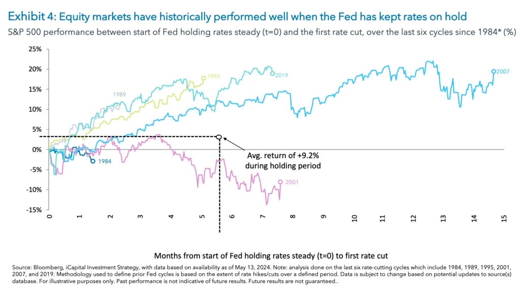 Exhibit 4: Equity markets have historically performed well when the Fed has kept rates on hold