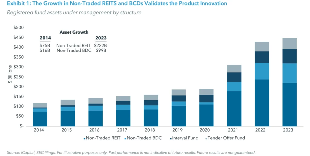 Exhibit 1: The Growth in Non-Traded REITS and BCDs Validates the Product Innovation