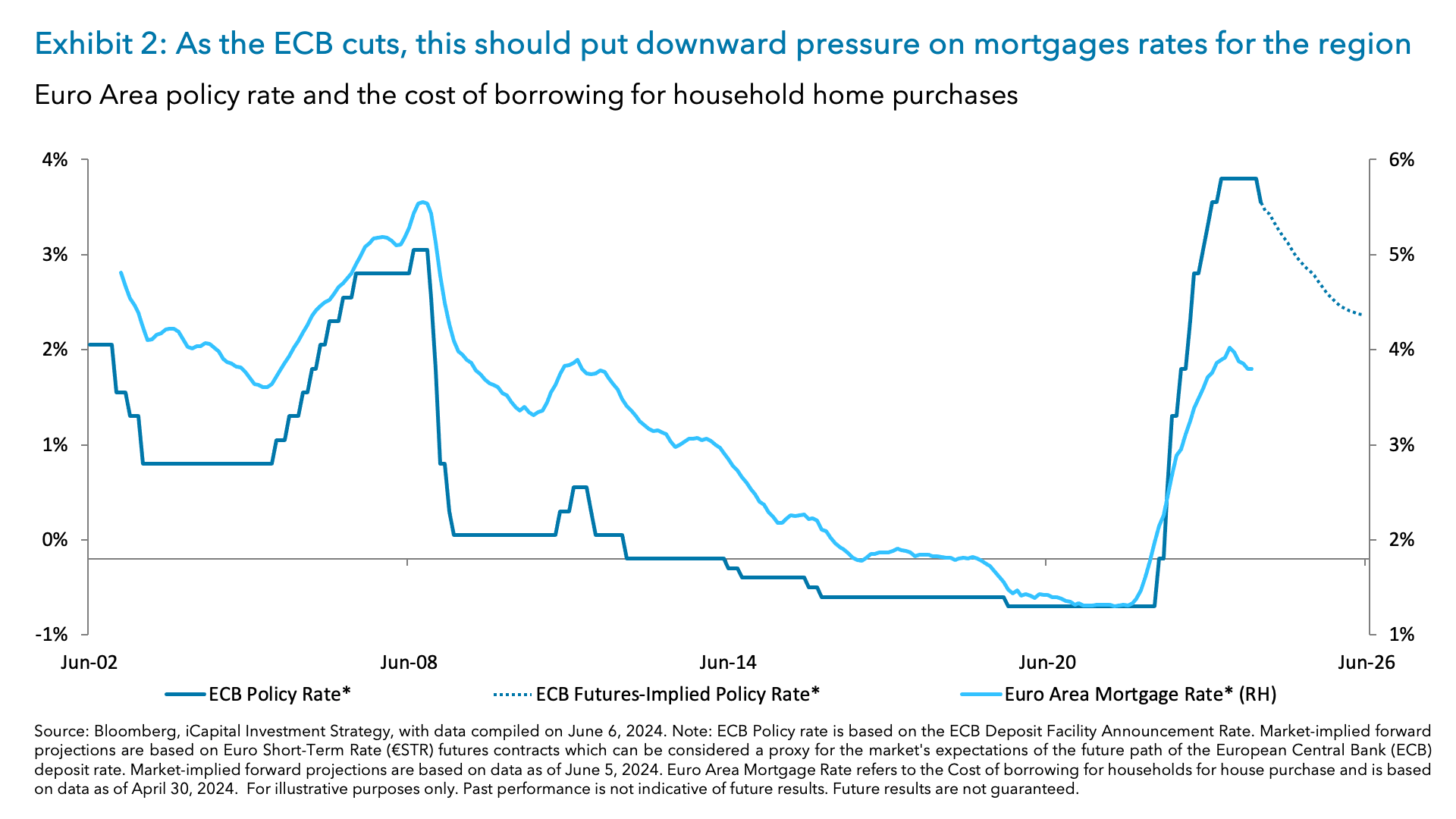 Exhibit 2: As the ECB cuts, this should put downward pressure on mortgages rates for the region