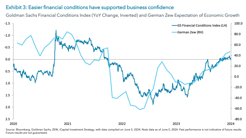 Exhibit 3: Easier financial conditions have supported business confidence 