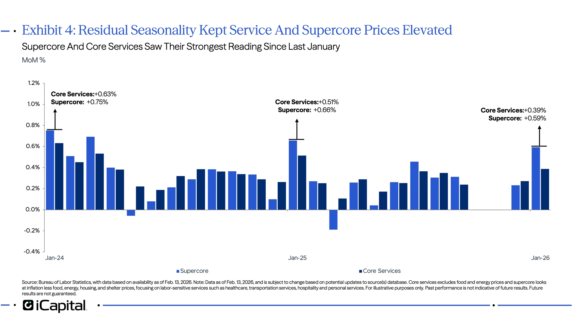 Exhibit 4: Residual Seasonality Kept Service And Supercore Prices Elevated 