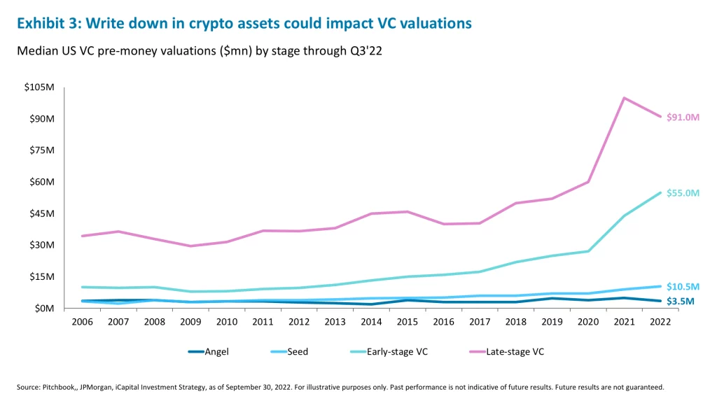 Exhibit 3: Write down in crypto assets could impact VC valuations