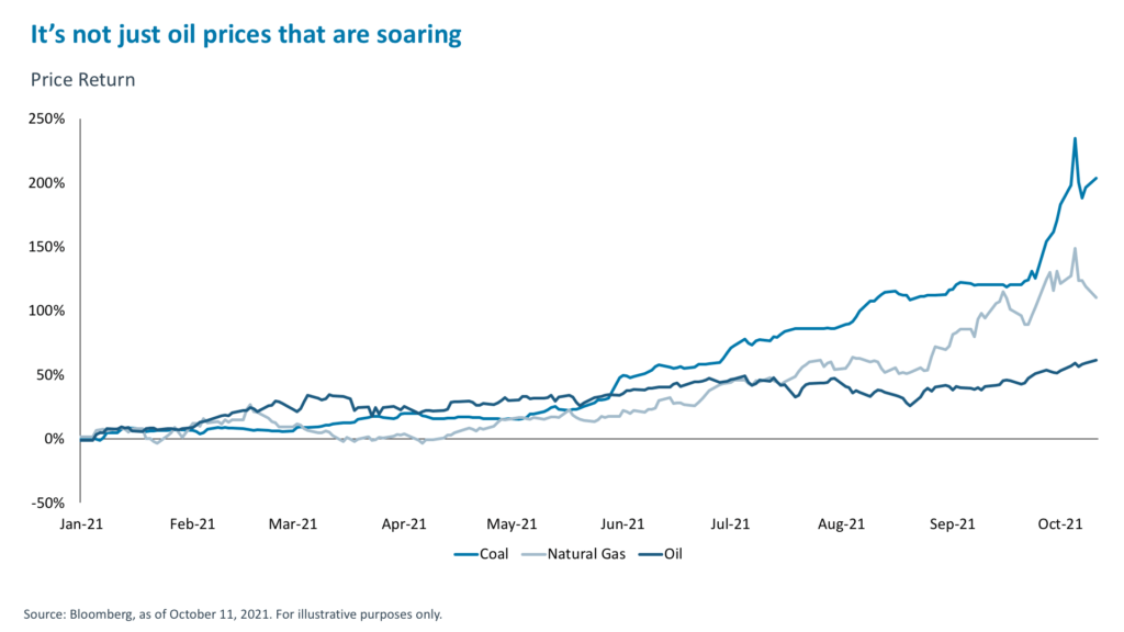 It’s not just oil prices that are soaring