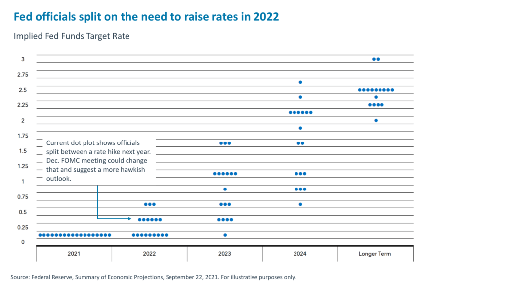 Fed officials split on the need to raise rates in 2022